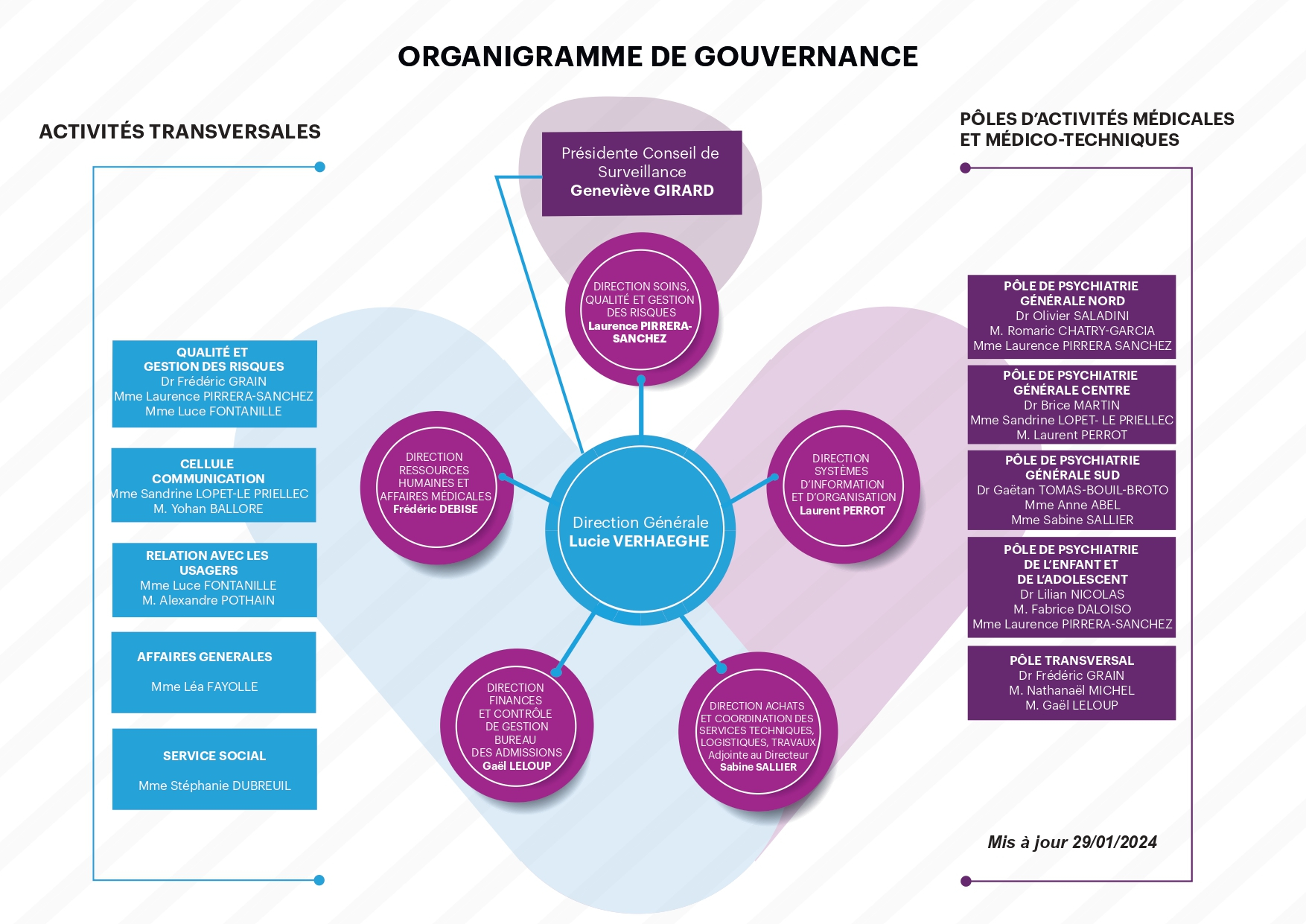 Organigramme CHDV